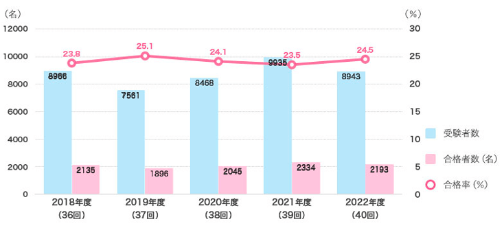 インテリアコーディネーター合格率の推移〜22