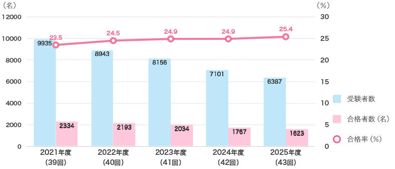 インテリアコーディネーター合格率の推移〜25