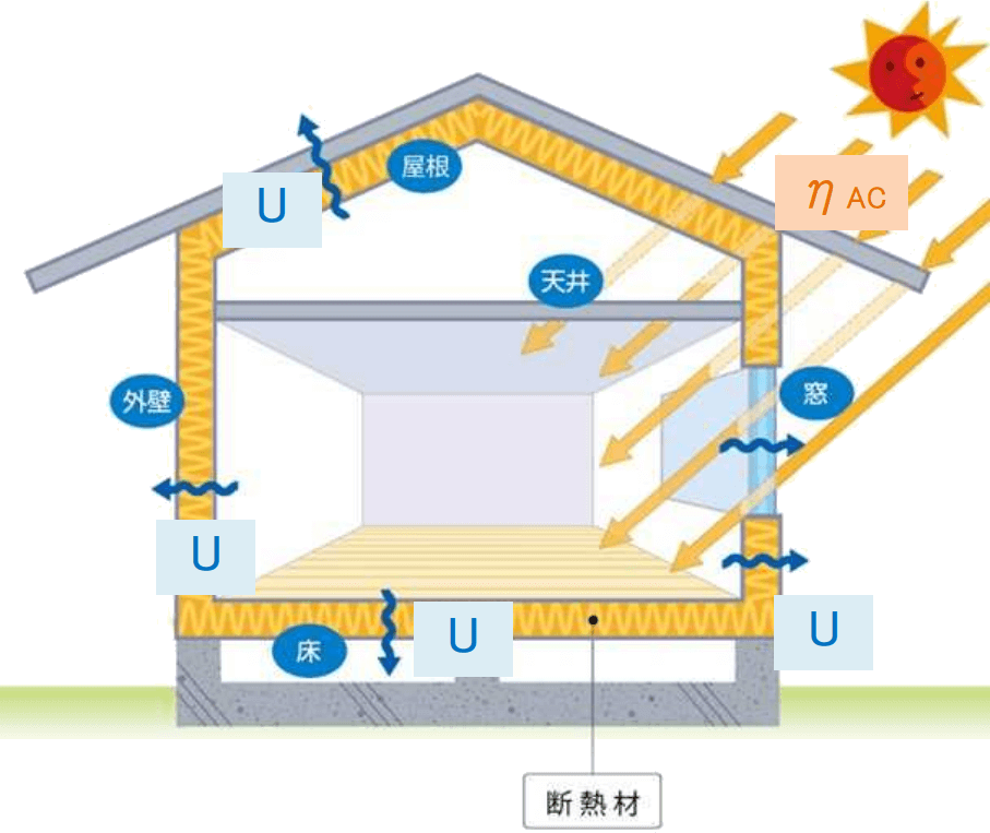 住宅における外皮性能