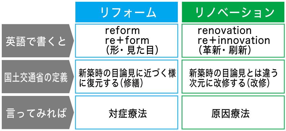 リフォーム・リノベの違い