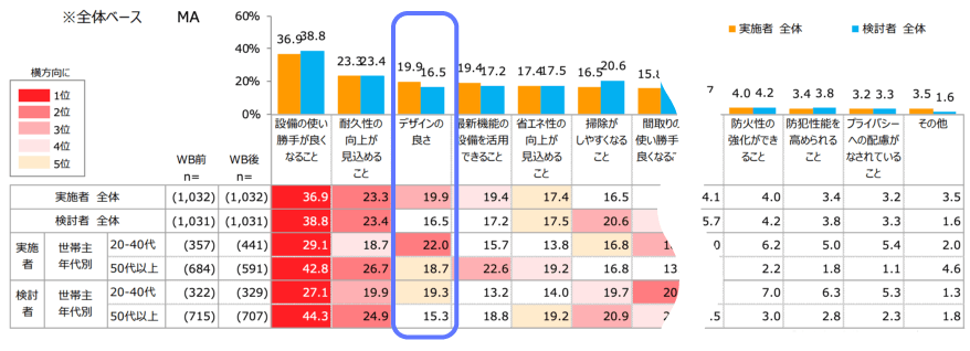 リフォーム実施にあたり重視すること