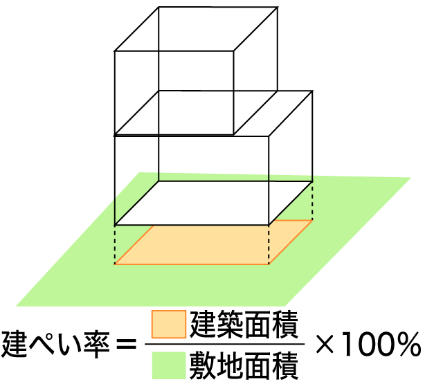 建ぺい率