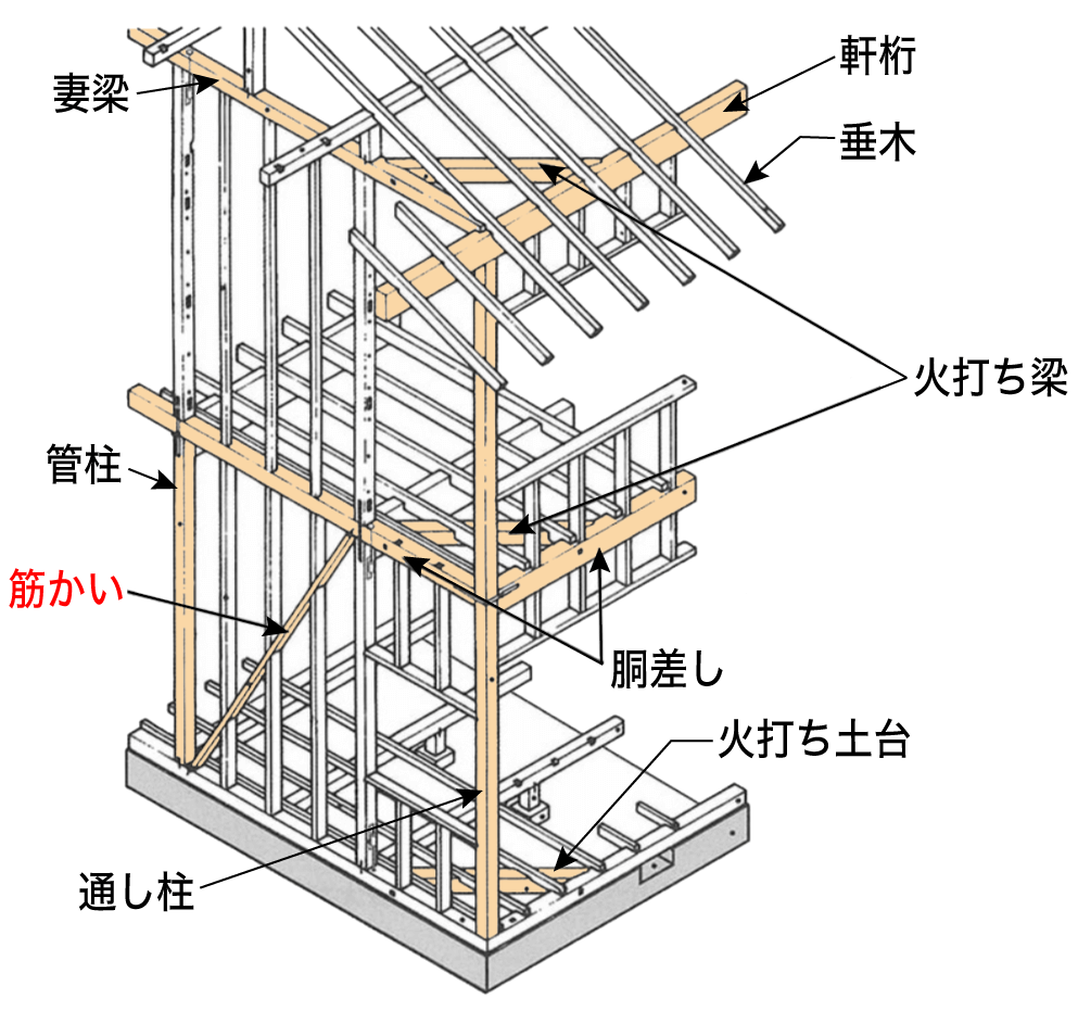 在来軸組構法