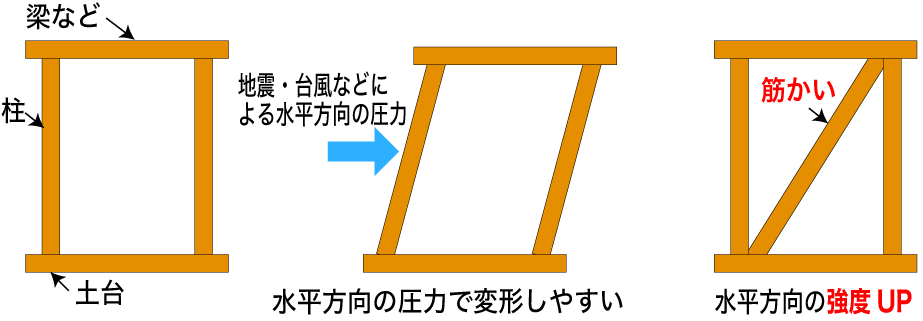 筋かい