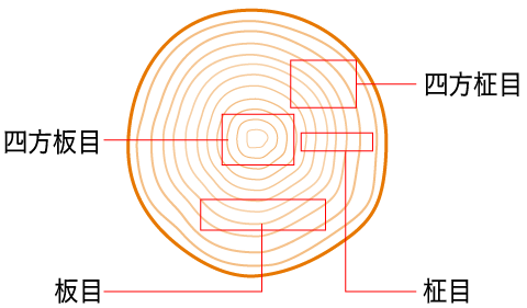 板目・柾目