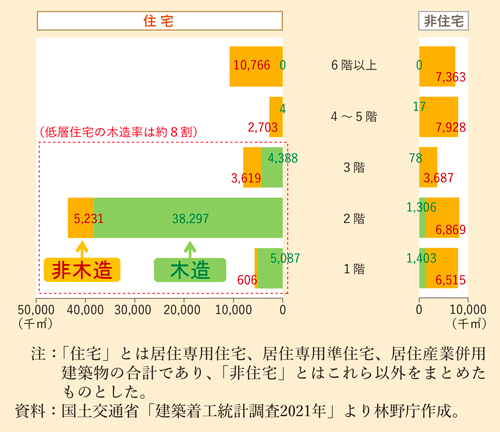 用途別・階層別・構造別の工建築物の床面積