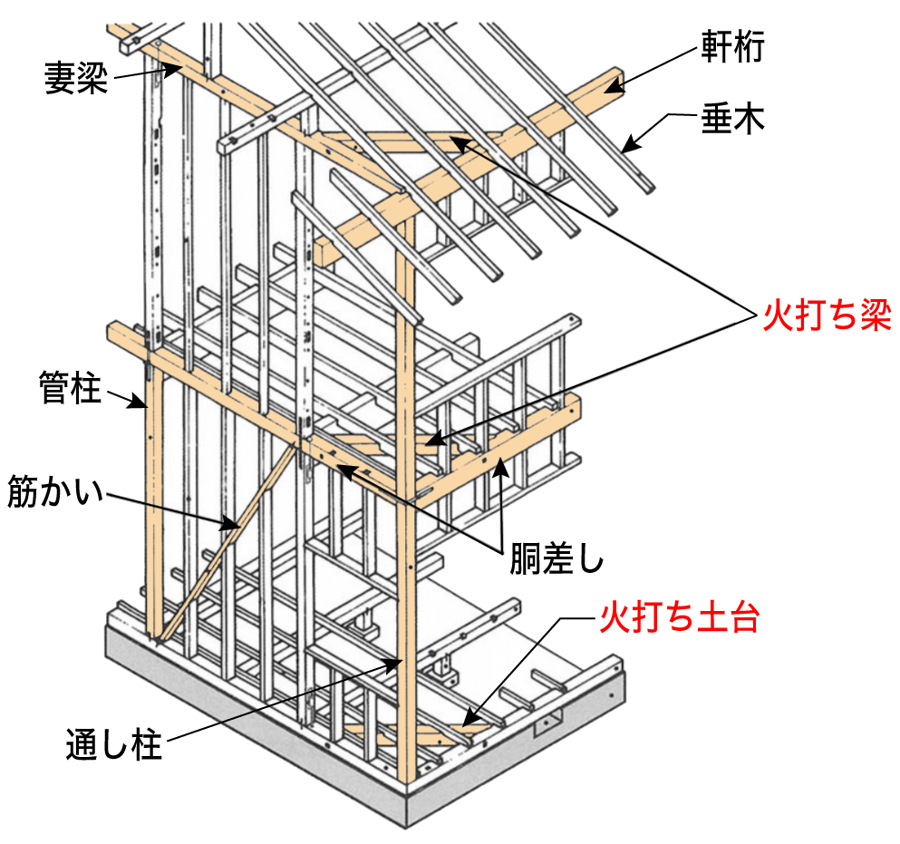 在来軸組構法_火打ち