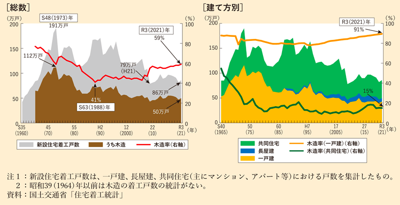 新築住宅着工戸数と木造率の推移