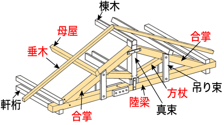 建築用語を攻略して合格!インテリアコーディネーター資格で頻出「木造・在来軸組構法」 | ココスク | スマホで学ぶインテリアコーディネーター ...